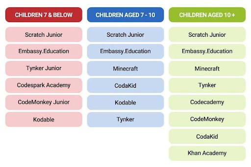 Best Coding for Kids Platforms